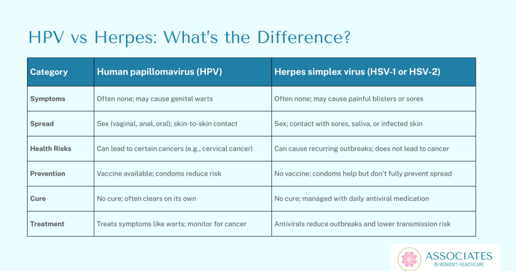 HPV vs Herpes: What Are the Biggest Differences?